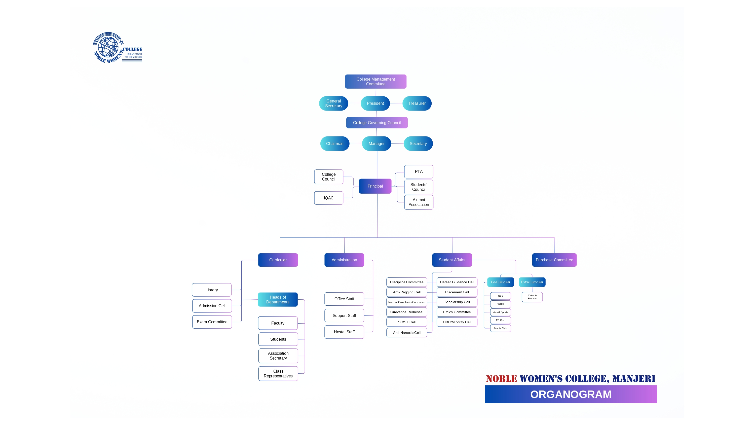 Institutional Organogram